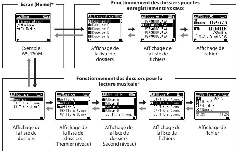 OLYMPUS WS-650S - A propos du dossier pour la lecture musicale - 5