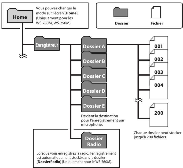 OLYMPUS WS-650S - A propos des dossiers pour enregistrements vocaux - 1
