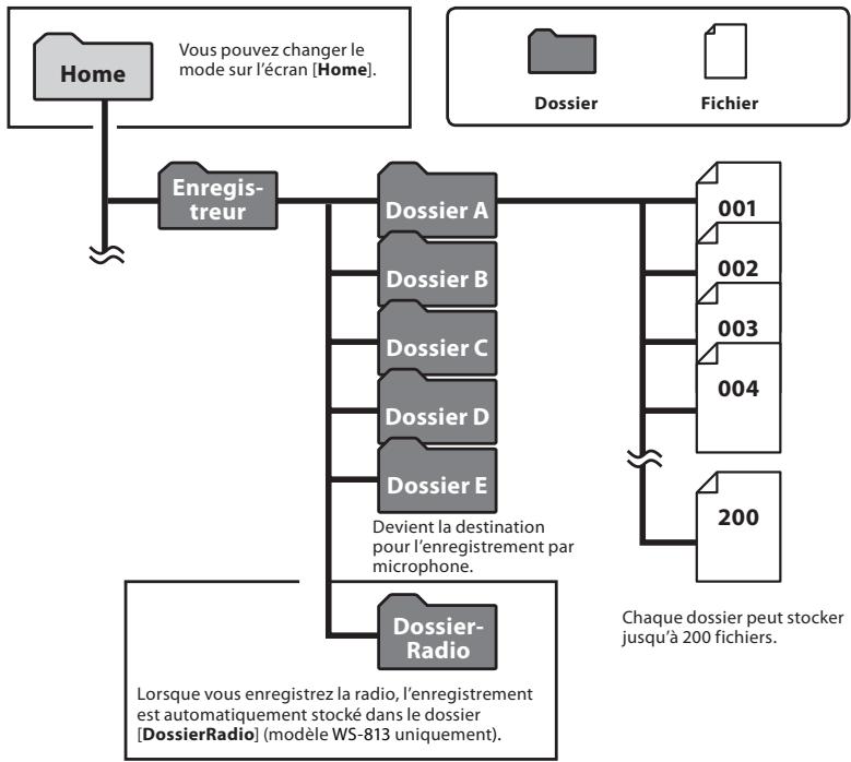 OLYMPUS WS-811 DNS - A propos des dossiers pour enregistrements vocaux - 1