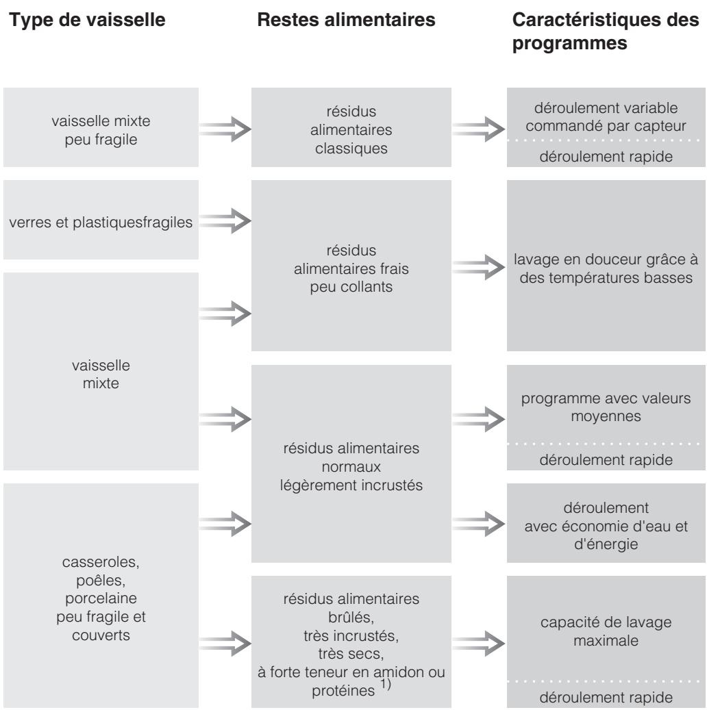 MIELE G 4220 SCI - Tableau des programmes - 1