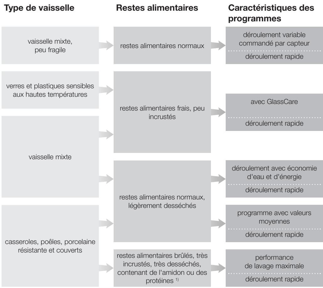 MIELE G 4942 SCI NR - Tableau des programmes - 1