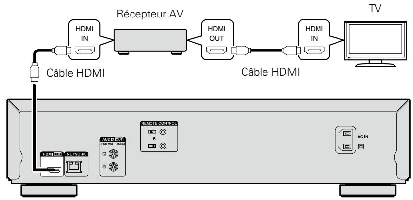 DENON DBT1713 - Connexion de cet apparéil à une TV ou récepteur AV via des câbles HDMI - 1