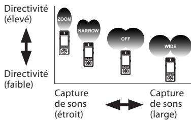 OLYMPUS DM-3 - A propos de la fonction Zoom Mic: - 1