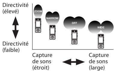 OLYMPUS DM-670 - A propos de la fonction Zoom Mic: - 1