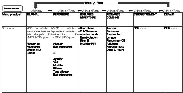 ESSENTIELB CONFORT 10.2 - STRUCTURE DES MENUS - 1