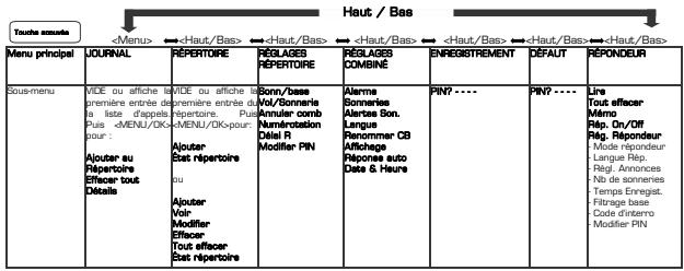 ESSENTIELB CONFORT 15.1 - STRUCTURE DES MENUS - 1