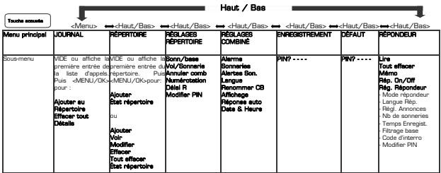 ESSENTIELB CONFORT 15.2 - STRUCTURE DES MENUS - 1