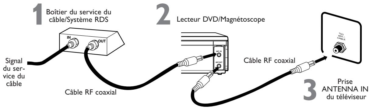 PHILIPS DVP620VR-07B - Cette connexion vous permet d'utiliser les fonctions du magnétoscope et du lecteur DVD. - 1