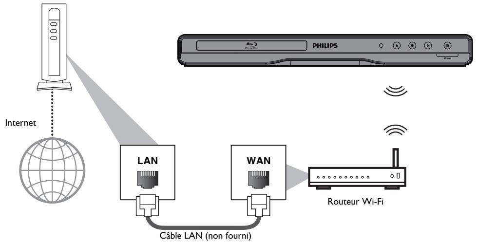 PHILIPS BDP3306 - ■ Connexion Wi-Fi - 1