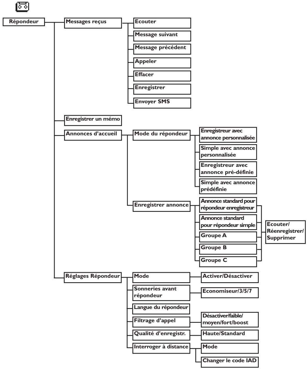 PHILIPS DECT 521 - Structure des menus - 2