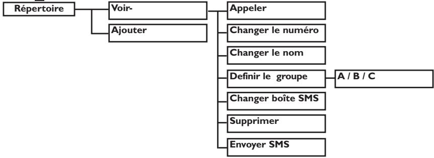 PHILIPS DECT 521 - Structure des menus - 5