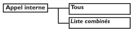 PHILIPS DECT 521 - Structure des menus - 4