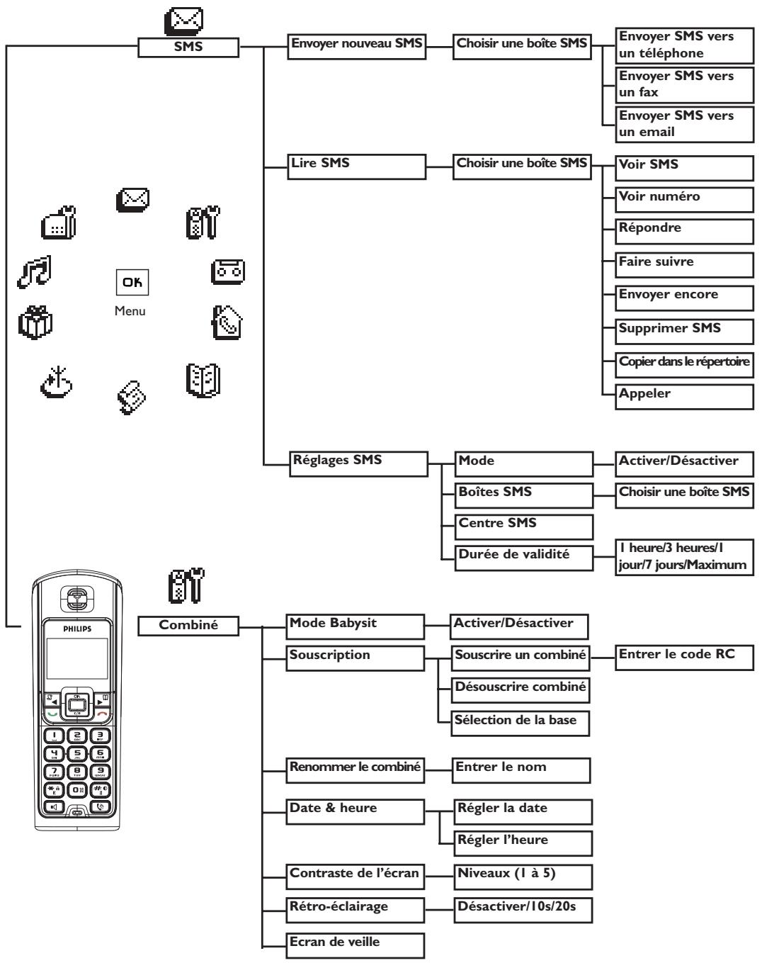 PHILIPS DECT 521 - Structure des menus - 1