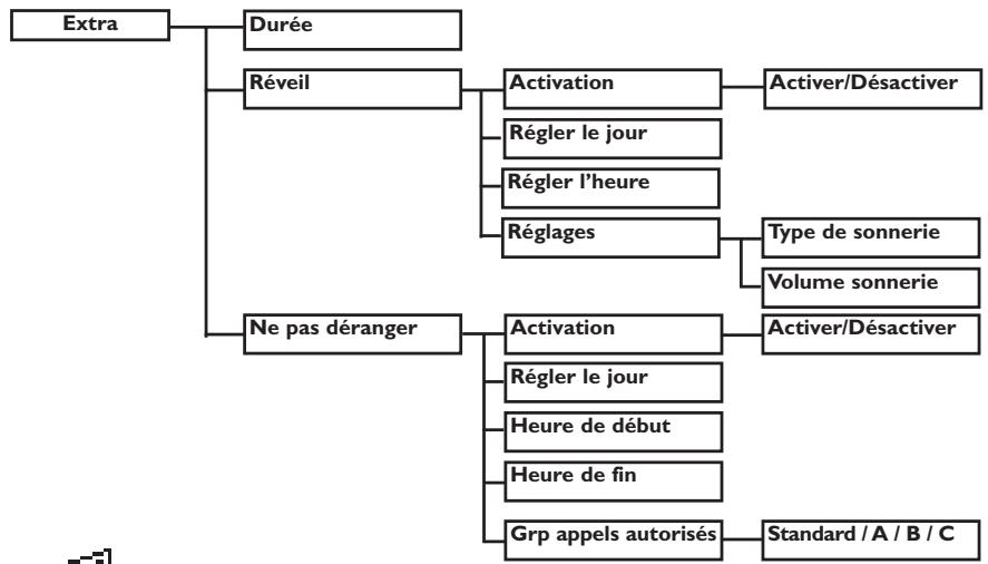 PHILIPS DECT 521 - Structure des menus - 10