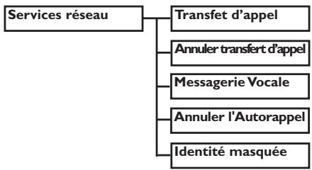 PHILIPS DECT 521 - Structure des menus - 9