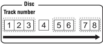 SONY MZ-E310 - Listening to tracks in a specific group (Group Mode Playback) - 1