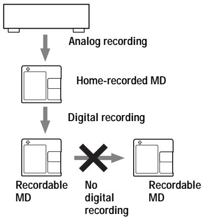 SONY MZ-R410 - Note on digital recording - 2