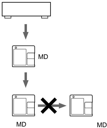 SONY MZ-R91 - MD - 3