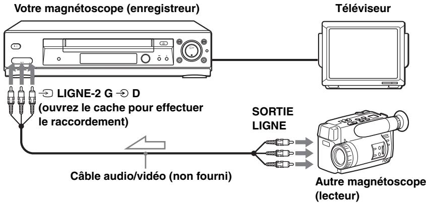 Votre magnétoscope (enregistreur) Téléviseur LIGNE-2 G → D (ouvrez le cache pour effectuer le raccordement) SORTIE LIGNE Câble audio/vidéo (non fourni) Autre magnétoscope (lecteur)