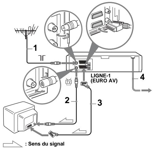 1 2 3 4 LIGNE-1 (EURO AV) : Sens du signal