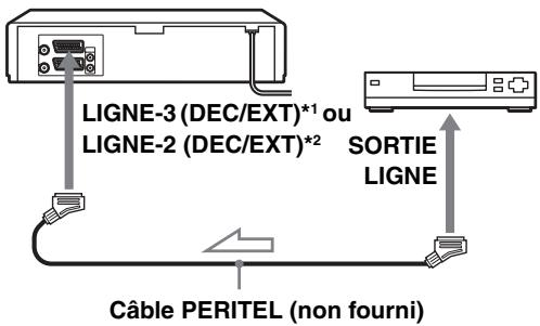 LIGNE-3 (DEC/EXT)*1 ou LIGNE-2 (DEC/EXT)*2 SORTIE LIGNE Câble PERITEL (non fourni)