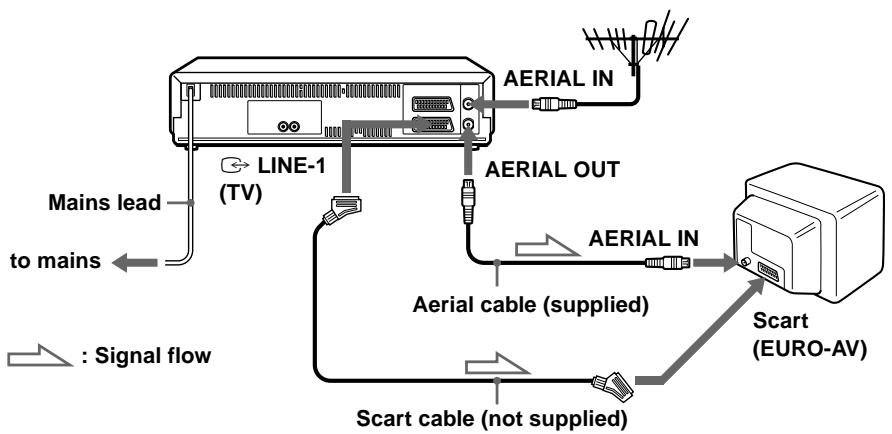 SONY SLV-SE710I - If your TV has a Scart (EURO-AV) connector - 1