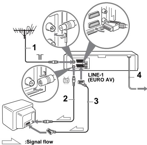SONY SLV-SE730I - Connecting the VCR - 1