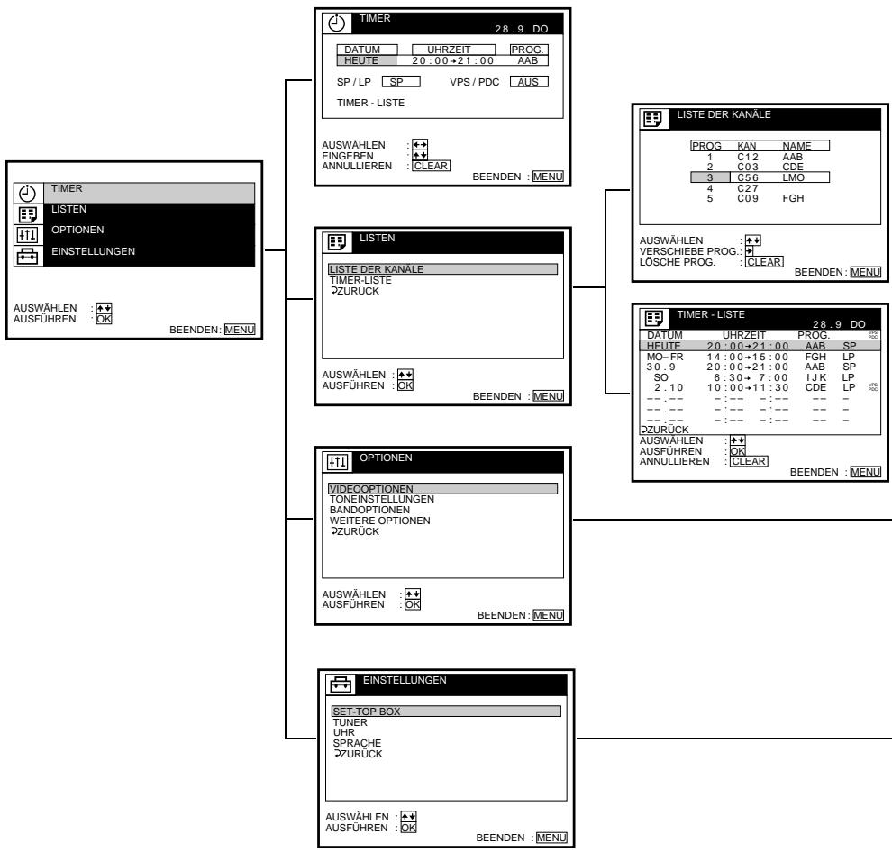 SONY SLV-SE850E - Menüdiagramm - 1