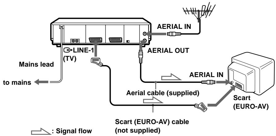 SONY SLV-SF900G - Step 3 : Connecting the VCR - 1