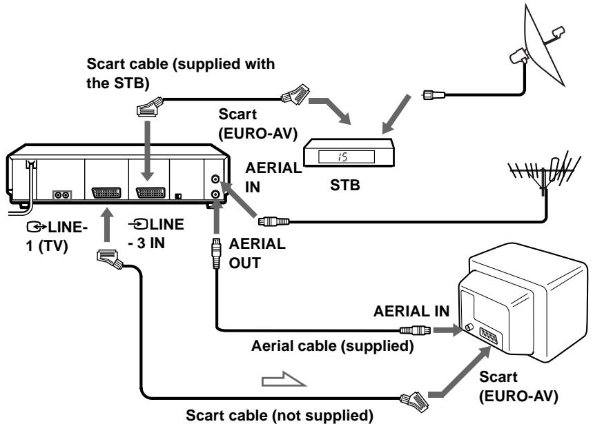 SONY SLV-SF900G - If your STB has a Scart (EURO-AV) connector - 1