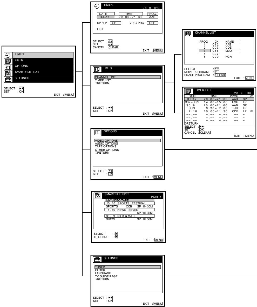 SONY SLV-SF900G - Menu chart - 1