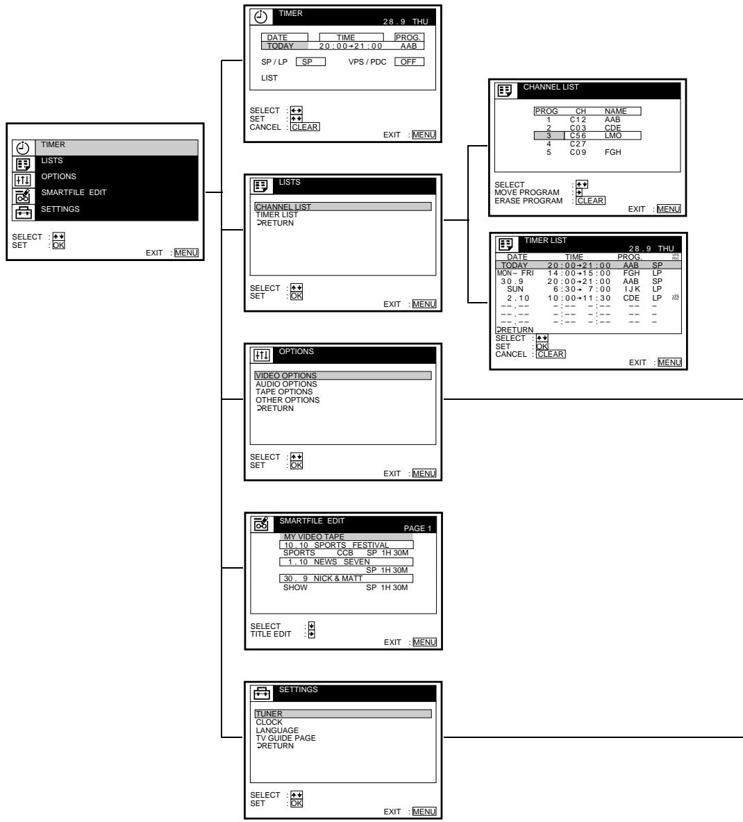 SONY SLV-SF950N - Menu chart - 1