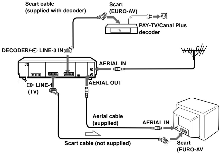 SONY SLV-SF950N - Connecting a decoder - 1