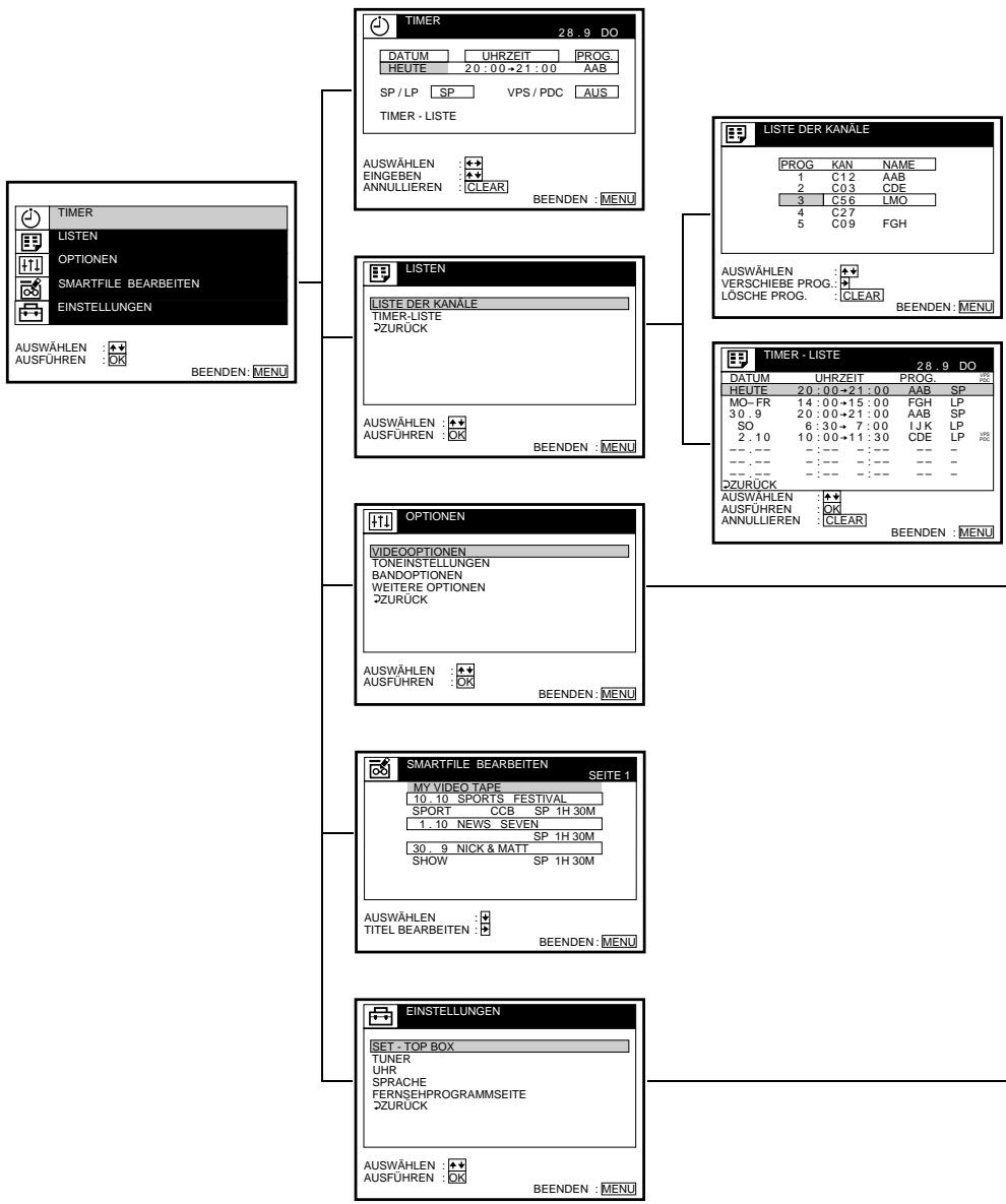 SONY SLV-SF990D - Menüdiagramm - 1