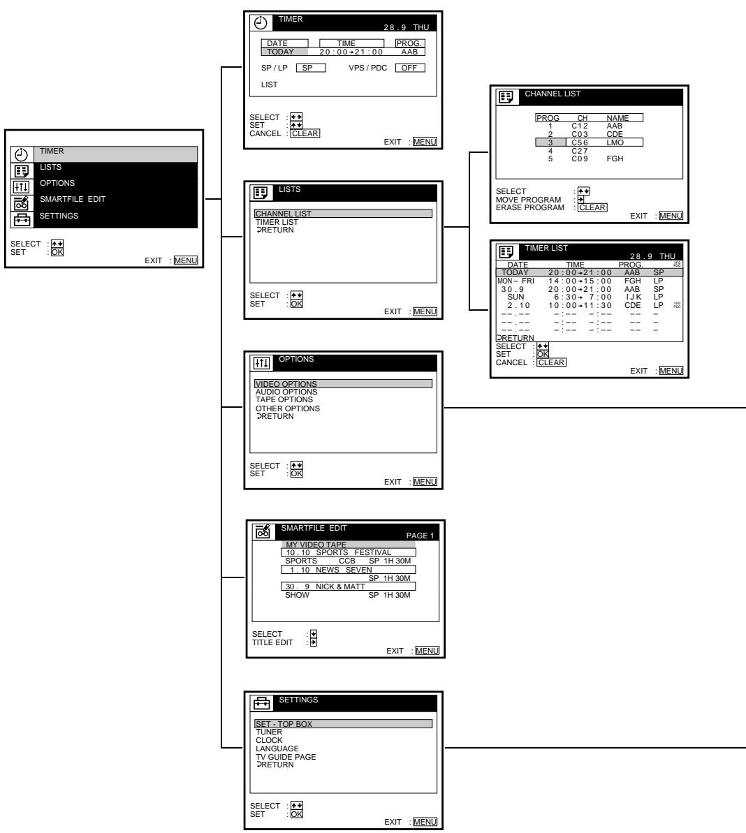 SONY SLV-SF990G - Menu chart - 1