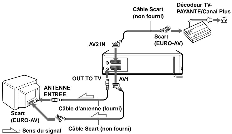 SONY SLV-SX110A - Raccordement d'un décodeur - 1