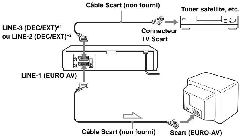 SONY SLV-SX740E - Comment effectuer la connexion pour un enregistrement synchronisé - 1