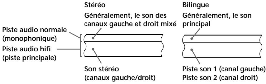 SONY SLV-SX80VC - Enregistrement du son sur une cassette vidéo - 1