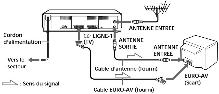 SONY SLV-SX80VC - Si votre téléviseur est doté d'un connecteur EURO-AV (SCART) - 1