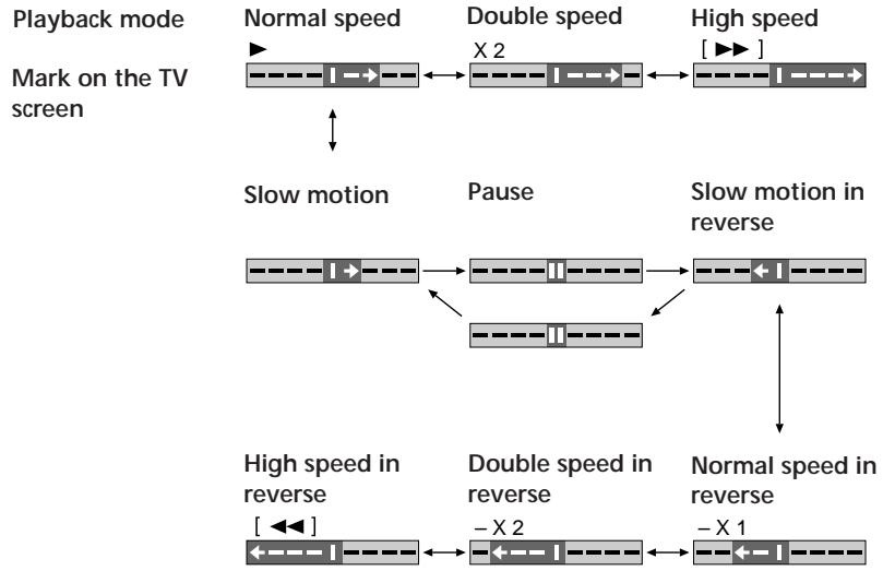 SONY SLV-X827MN - Using the Click SHUTTLE ring - 2