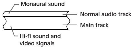 SONY SLV-X842ML - How sound is recorded on a video tape - 1