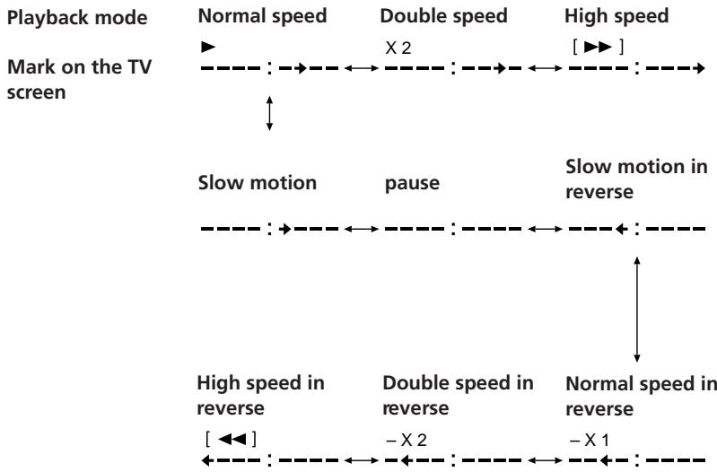 SONY SLV-X847ML - Using the CLICK SHUTTLE ring - 2