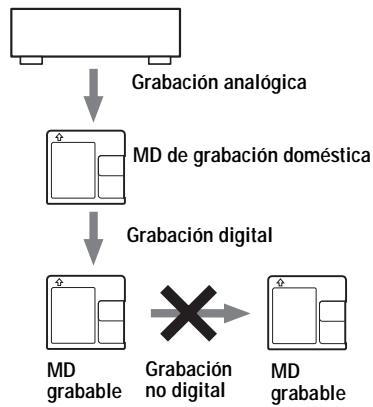 SONY MZ-N520CK - Notas sobre la grabacion digital - 2