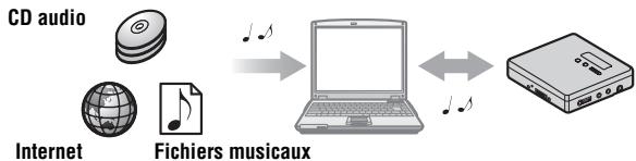 SONY MZ-RH910 - Utilisation de l'enregistreur connecté à un ordinateur - 1