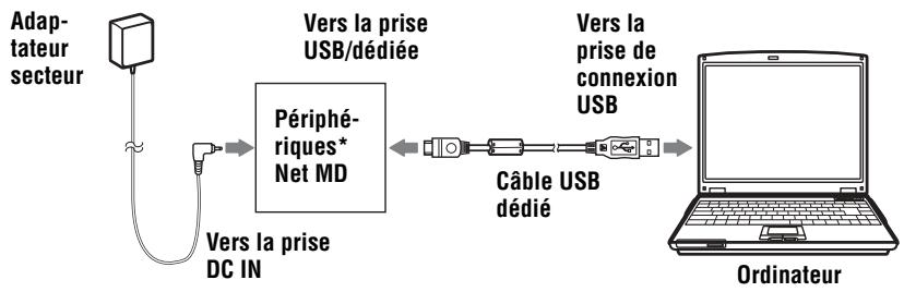 SONY MZ-S1 - Connexion du Net MD à votre ordinateur - 1