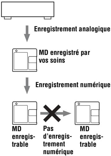 SONY MZ-S1 - Remarque sur l'enregistrement numérique - 2