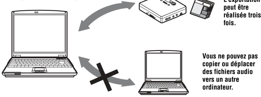 SONY MZ-S1 - Sur la protection du copyright - 1