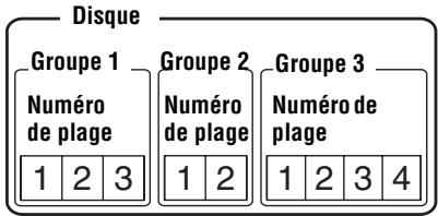 Disque Groupe 1 Numéro de plage 1 2 3 Groupe 2 Numéro de plage 1 2 Groupe 3 Numéro de plage 1 2 3 4