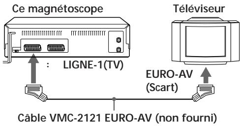 Ce magnétoscope LIGNE-1(TV) Téléviseur EURO-AV (Scart) Câble VMC-2121 EURO-AV (non fourni)