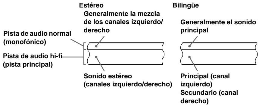 Estéreo Generalmente la mezcla de los canales izquierdo/ derecho Pista de audio normal (monofónico) Pista de audio hi-fi (pista principal) Sonido estéreo (canales izquierdo/derecho) Bilingüe Generalmente el sonido principal Principal (canal izquierdo) Secundario (canal derecho)